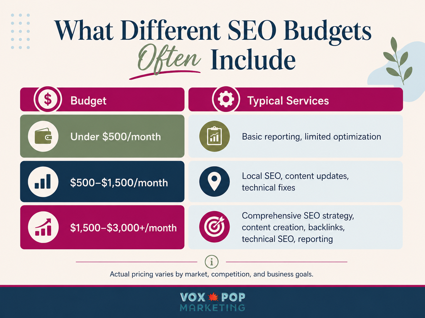 How much does SEO cost for a small business